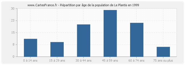 Répartition par âge de la population de Le Plantis en 1999